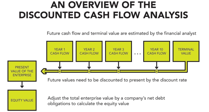 Definisi Discounted Cash Flow dan Cara Menghitung Discounted Cash Flow