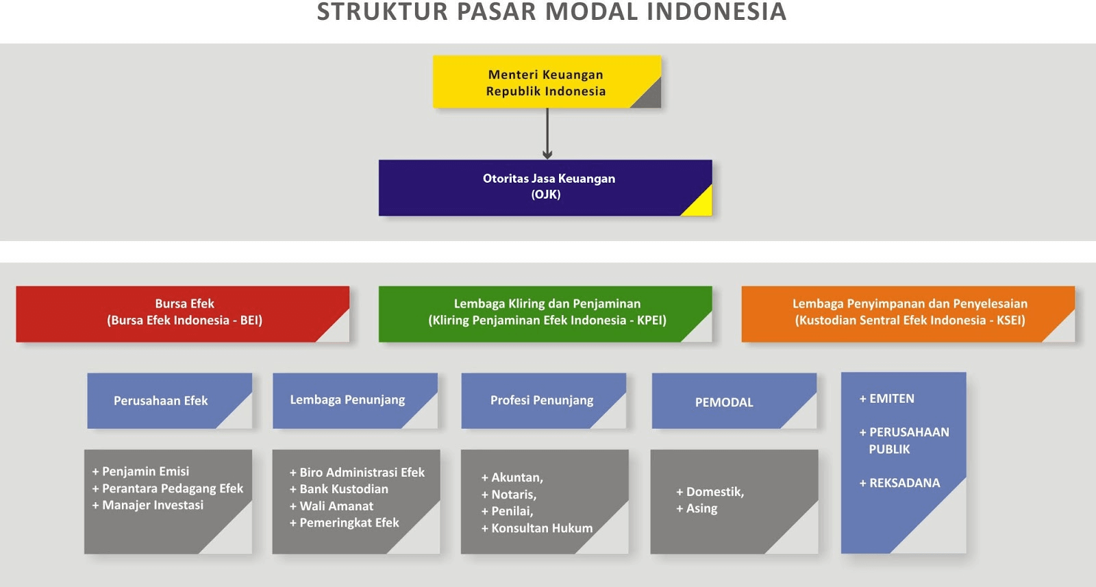 Struktur Pasar Modal